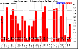 Solar PV/Inverter Performance Daily Solar Energy Production Value