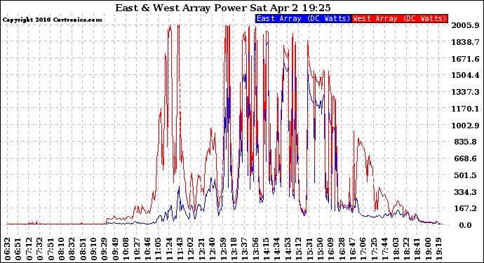 Solar PV/Inverter Performance Photovoltaic Panel Power Output