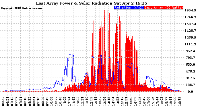 Solar PV/Inverter Performance East Array Power Output & Solar Radiation