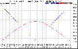 Solar PV/Inverter Performance Sun Altitude Angle & Sun Incidence Angle on PV Panels