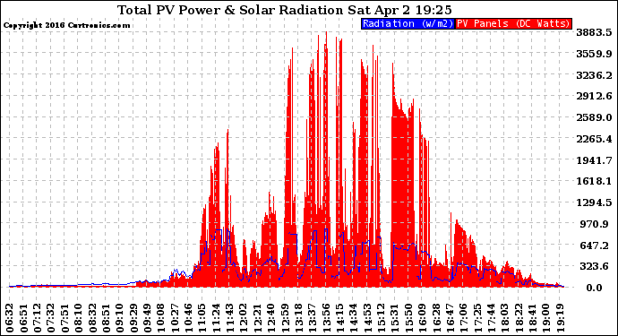 Solar PV/Inverter Performance Total PV Panel Power Output & Solar Radiation