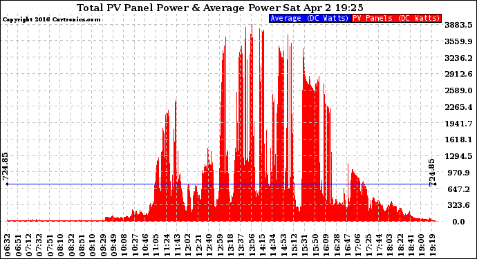 Solar PV/Inverter Performance Total PV Panel Power Output