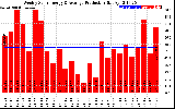 Solar PV/Inverter Performance Weekly Solar Energy Production