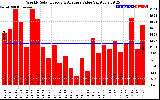 Solar PV/Inverter Performance Weekly Solar Energy Production Value