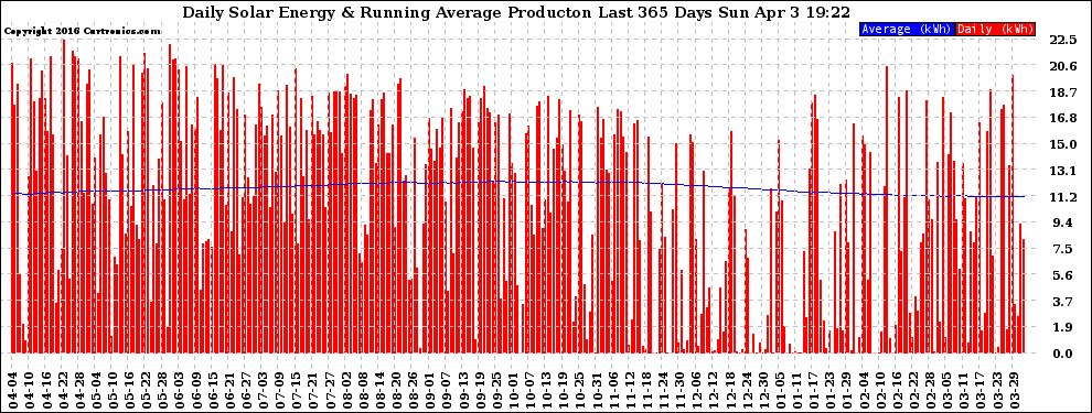 Solar PV/Inverter Performance Daily Solar Energy Production Running Average Last 365 Days