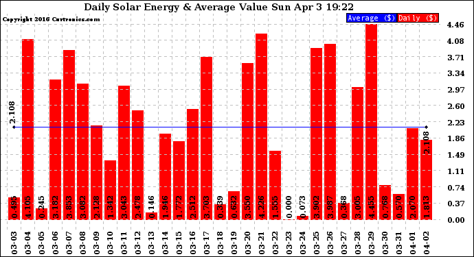 Solar PV/Inverter Performance Daily Solar Energy Production Value