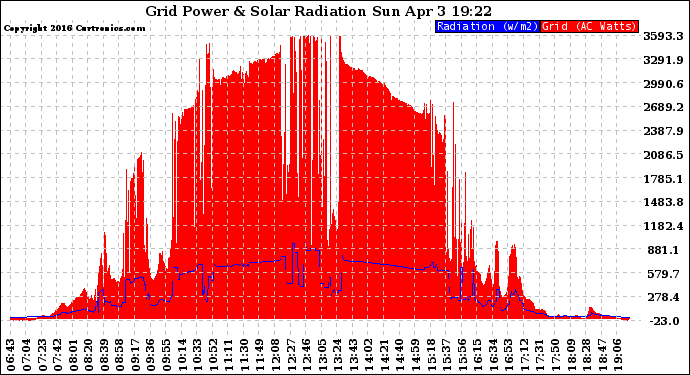 Solar PV/Inverter Performance Grid Power & Solar Radiation