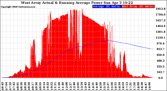 Solar PV/Inverter Performance West Array Actual & Running Average Power Output