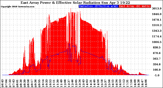 Solar PV/Inverter Performance East Array Power Output & Effective Solar Radiation