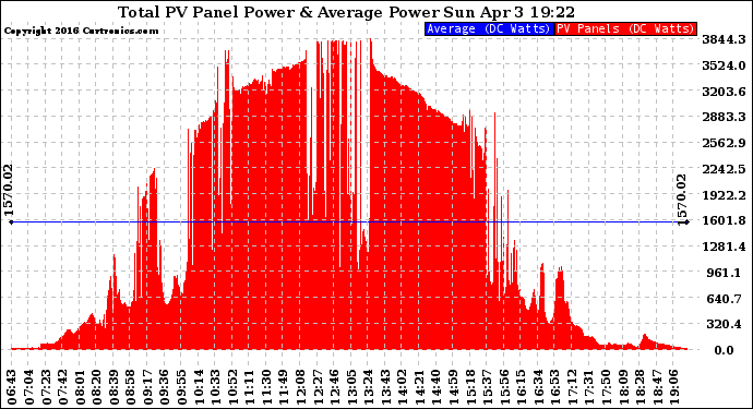 Solar PV/Inverter Performance Total PV Panel Power Output