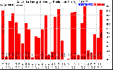 Solar PV/Inverter Performance Daily Solar Energy Production
