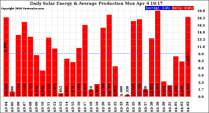 Solar PV/Inverter Performance Daily Solar Energy Production