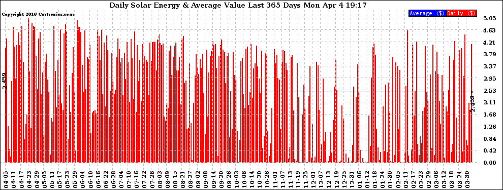 Solar PV/Inverter Performance Daily Solar Energy Production Value Last 365 Days