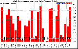Solar PV/Inverter Performance Daily Solar Energy Production Value