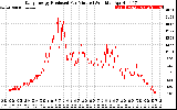 Solar PV/Inverter Performance Daily Energy Production Per Minute
