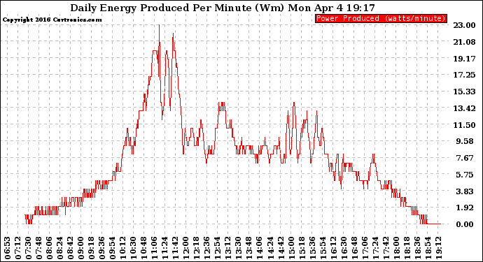 Solar PV/Inverter Performance Daily Energy Production Per Minute