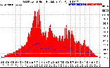 Solar PV/Inverter Performance Grid Power & Solar Radiation