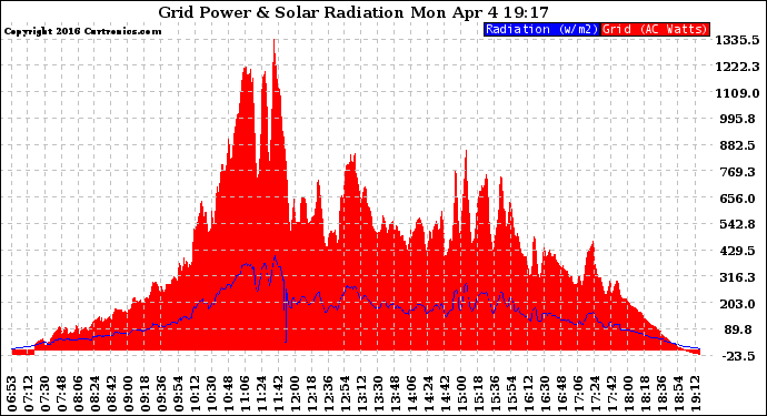 Solar PV/Inverter Performance Grid Power & Solar Radiation