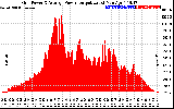 Solar PV/Inverter Performance Inverter Power Output