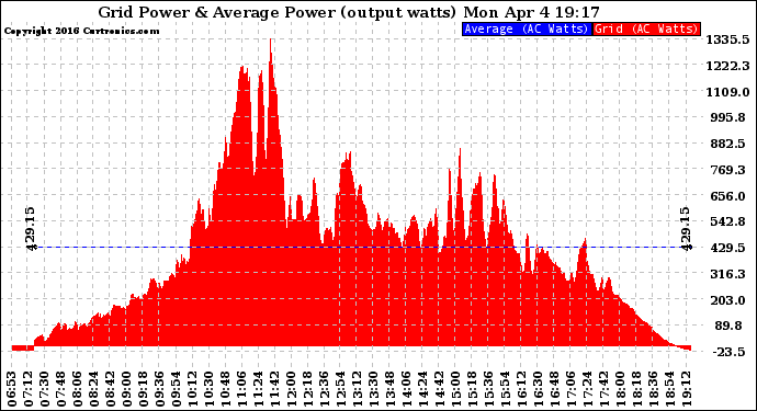 Solar PV/Inverter Performance Inverter Power Output