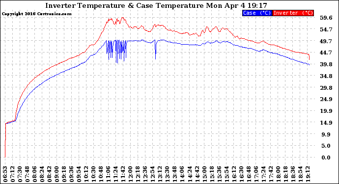 Solar PV/Inverter Performance Inverter Operating Temperature