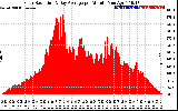 Solar PV/Inverter Performance Solar Radiation & Day Average per Minute