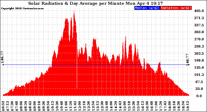 Solar PV/Inverter Performance Solar Radiation & Day Average per Minute
