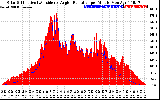 Solar PV/Inverter Performance Solar Radiation & Effective Solar Radiation per Minute