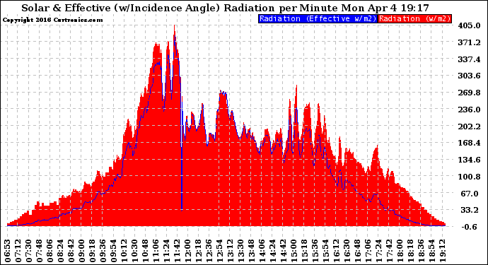 Solar PV/Inverter Performance Solar Radiation & Effective Solar Radiation per Minute