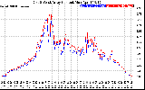 Solar PV/Inverter Performance Photovoltaic Panel Current Output