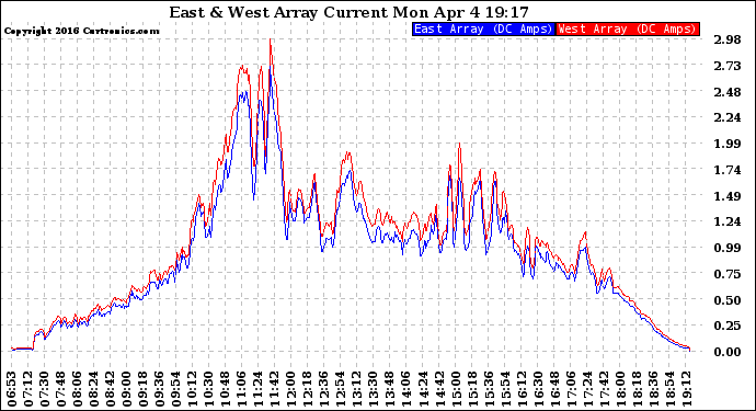 Solar PV/Inverter Performance Photovoltaic Panel Current Output