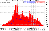 Solar PV/Inverter Performance West Array Power Output & Effective Solar Radiation