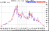 Solar PV/Inverter Performance Photovoltaic Panel Power Output