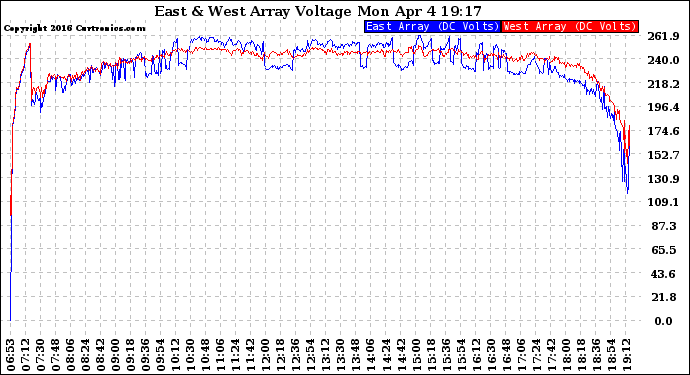Solar PV/Inverter Performance Photovoltaic Panel Voltage Output