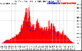 Solar PV/Inverter Performance East Array Power Output & Solar Radiation