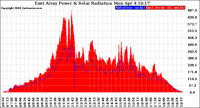 Solar PV/Inverter Performance East Array Power Output & Solar Radiation
