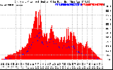 Solar PV/Inverter Performance East Array Power Output & Effective Solar Radiation