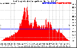 Solar PV/Inverter Performance East Array Actual & Average Power Output