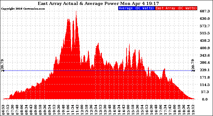 Solar PV/Inverter Performance East Array Actual & Average Power Output