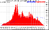 Solar PV/Inverter Performance East Array Actual & Running Average Power Output
