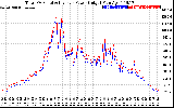 Solar PV/Inverter Performance PV Panel Power Output & Inverter Power Output