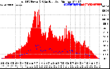 Solar PV/Inverter Performance Total PV Panel Power Output & Solar Radiation