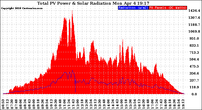 Solar PV/Inverter Performance Total PV Panel Power Output & Solar Radiation