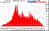 Solar PV/Inverter Performance Total PV Panel & Running Average Power Output