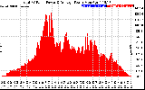 Solar PV/Inverter Performance Total PV Panel Power Output