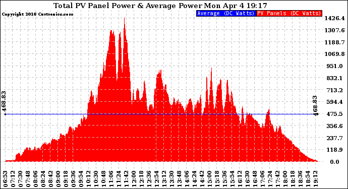 Solar PV/Inverter Performance Total PV Panel Power Output
