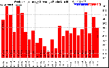 Solar PV/Inverter Performance Weekly Solar Energy Production
