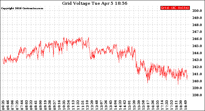 Solar PV/Inverter Performance Grid Voltage