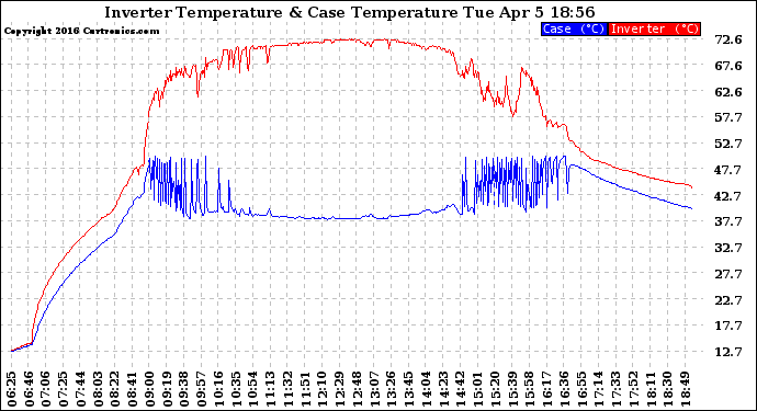 Solar PV/Inverter Performance Inverter Operating Temperature
