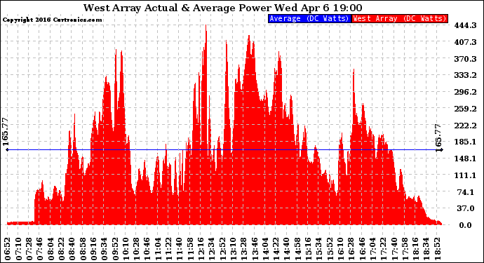 Solar PV/Inverter Performance West Array Actual & Average Power Output